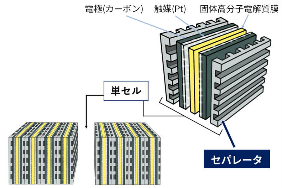 PEFC（固体高分子型燃料電池）の構造