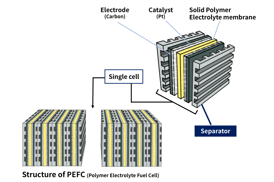 Structure of PEFC