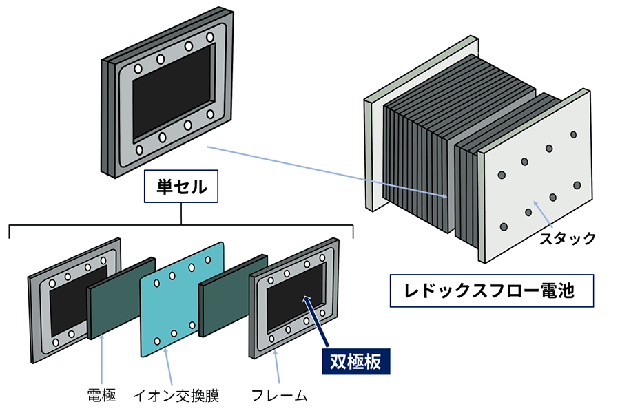 レドックスフロー（RFB）電池の構造