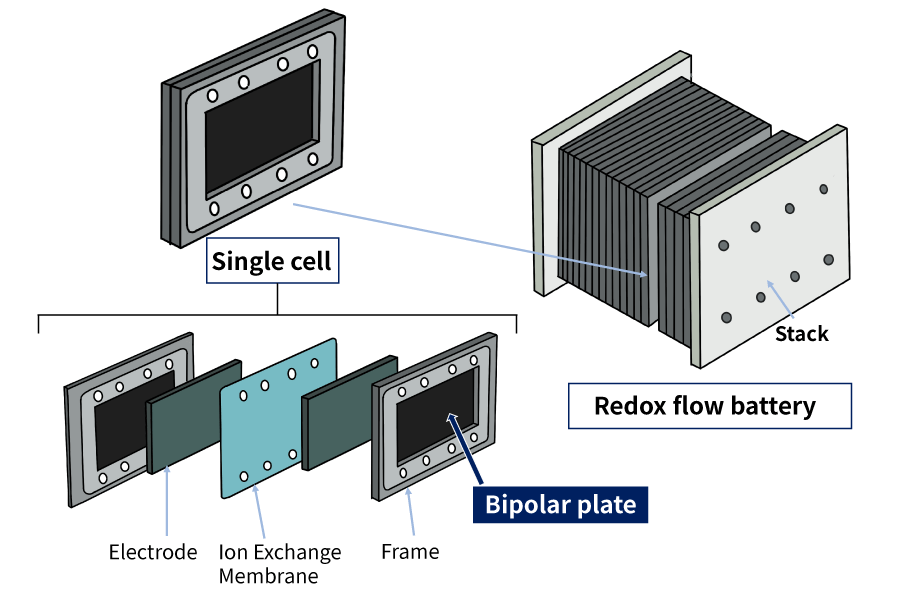 レドックスフロー（RFB）電池の構造
