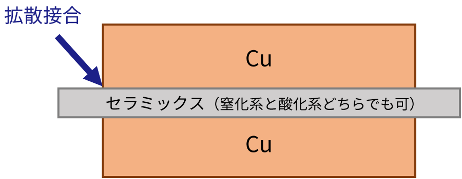 銅(Cu)とセラミックス(Si3N4,AlN,BeO,Al2O3)の積層構造
