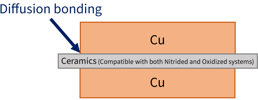 Laminated structure of copper and ceramics (Si3N4, AlN, BeO, , Al2O3)