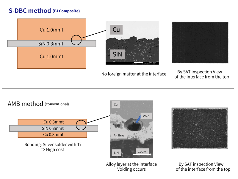 Bonding interface between copper and ceramics with no voids